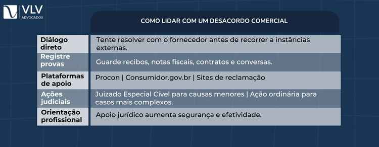 Resolver rápido preserva a relação comercial.