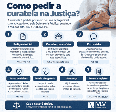 Curatela: o que é, como pedir e quanto custa? 2 Infográfico mostrando as etapas para pedir curatela na Justiça.