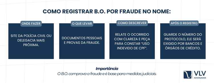 O B.O. comprova que a fraude foi comunicada às autoridades.