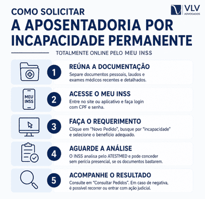 Guia completo da aposentadoria por incapacidade permanente (invalidez) em 2026 2 Infográfico jurídico com passo a passo para solicitar a aposentadoria por incapacidade permanente pelo Meu INSS.