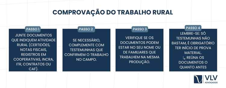 Por meio de documentos e provas que você exerceu atividades no campo durante determinado período. 
