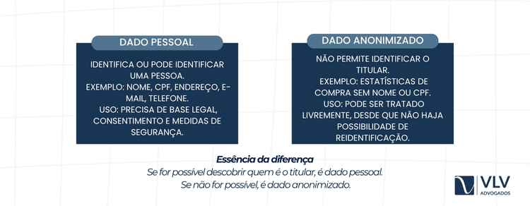 A diferença entre dados pessoais e anonimizados é a identificação do titular.