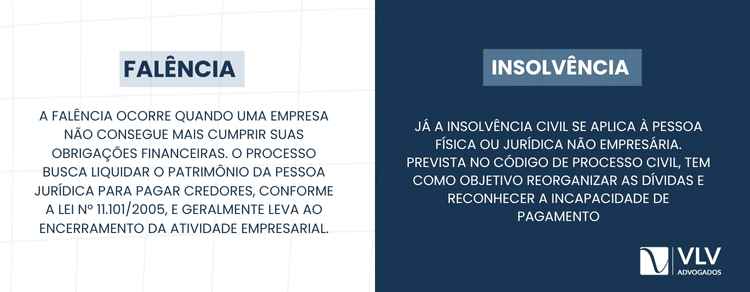A falência atinge empresas; a insolvência, pessoas físicas.