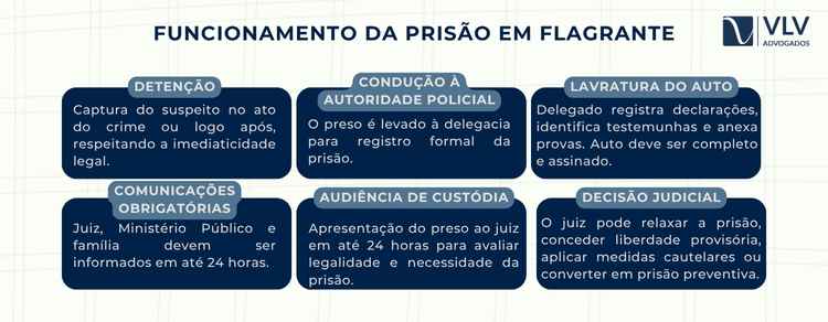 A prisão em flagrante exige etapas formais obrigatórias para assegurar legalidade e segurança jurídica.