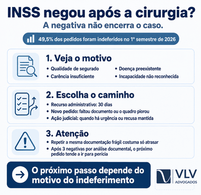 Infográfico com caminhos após negativa do INSS depois de cirurgia.