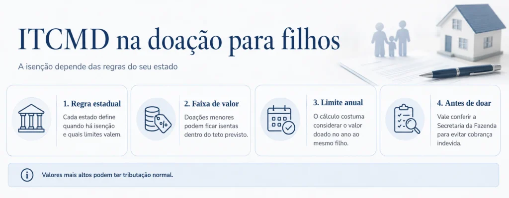 Infográfico sobre as regras de isenção do ITCMD em doações para filhos.