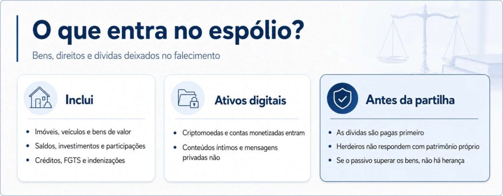 Infográfico sobre bens, direitos, ativos digitais e dívidas que integram o espólio.