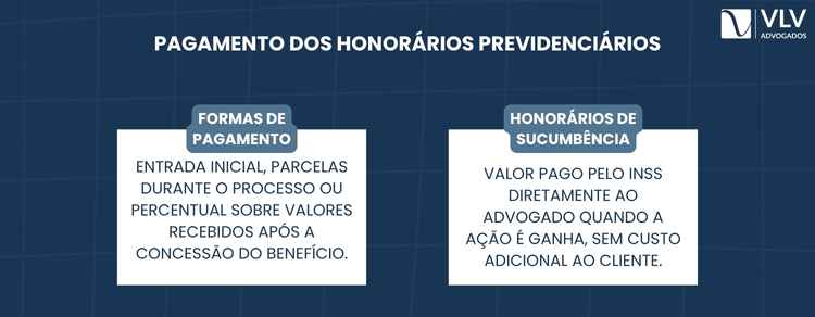 Os honorários podem ser pagos em diferentes momentos, dependendo do contrato firmado. 