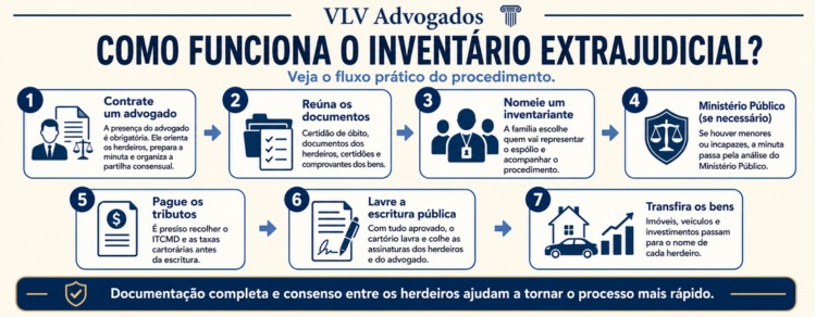 Inventário extrajudicial: guia completo com passo a passo, custos e requisitos 2 infográfico com o passo a passo do inventário extrajudicial