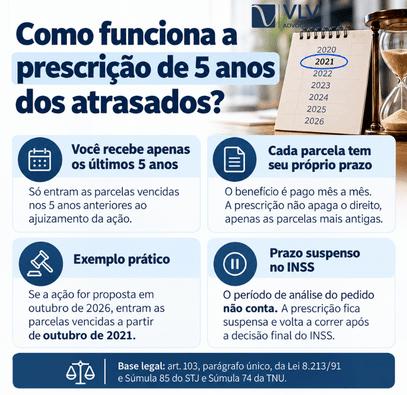 O que é prescrição e decadência previdenciária: prazos 2026 2 Infográfico sobre prescrição de 5 anos dos atrasados do INSS.