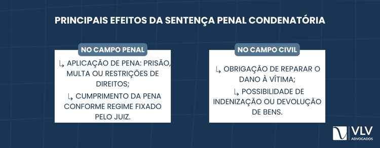 A sentença penal condenatória traz uma série de efeitos, tanto no campo penal quanto no civil. 