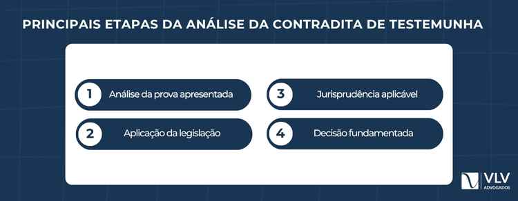 O juiz decide se a contradita afasta a testemunha.