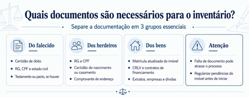 Como fazer inventário: passo a passo completo 2026 2 Infográfico com os principais documentos necessários para abrir um inventário.