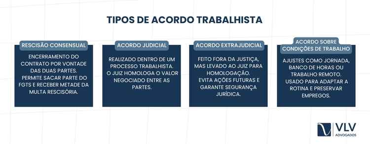 Existem tipos de acordo trabalhista para cada caso.