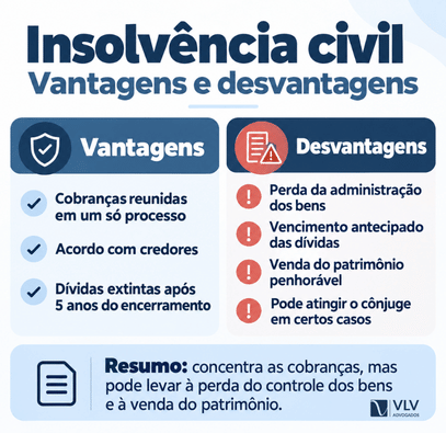 Pessoa física pode pedir falência? Entenda o que a lei permite e quais são as alternativas 2 Infográfico com vantagens e desvantagens da insolvência civil.