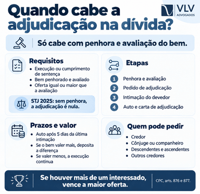Infográfico sobre requisitos e etapas da adjudicação em dívida.
