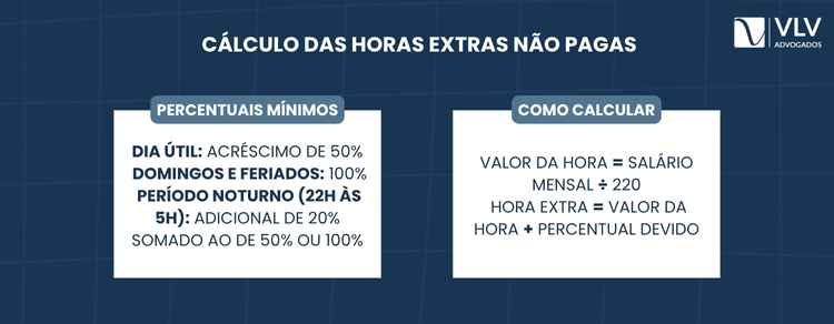 O cálculo das horas extras é simples, mas detalhado.