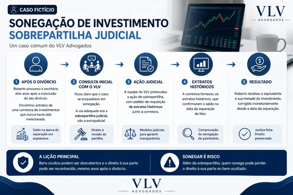 infográfico explicando o caso de sobrepartilha no divórcio por ocultação de bens