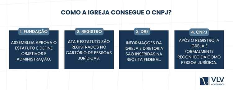 As igrejas e entidades religiosas precisam de CNPJ? 2 Reunindo a documentação e apresentando para registro no RCPJ.