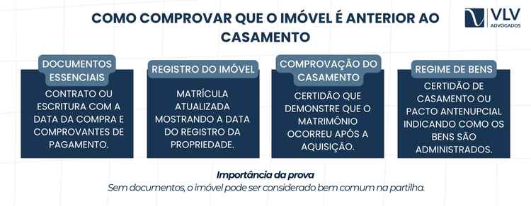 Imóvel antes do casamento entra na partilha? 2 A prova documental é o que garante segurança jurídica nesse tipo de situação.