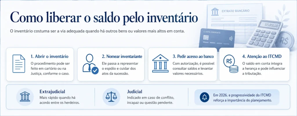 Infográfico sobre a liberação de saldo bancário pelo inventário.