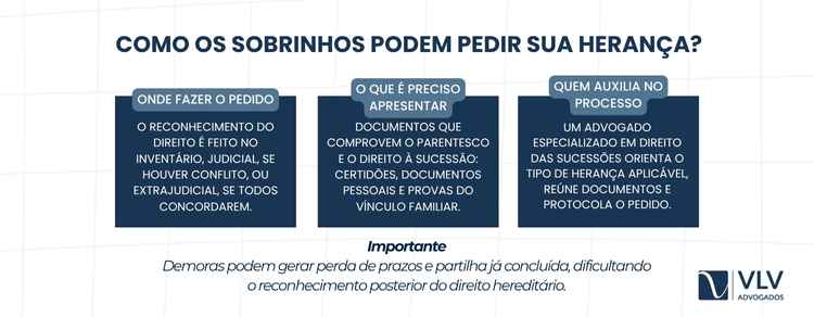 Sobrinhos têm direito à herança? Saiba aqui! 2 É possível requerer sua participação no processo de inventário, que é o procedimento legal de partilha dos bens.