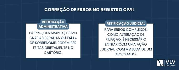 Erros no registro civil impedem o acesso a direitos? 2 A correção de erros no registro civil pode ser feita de duas formas principais: administrativa ou judicial.