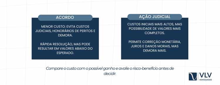 Sim. O acordo costuma ser mais barato porque evita custos do processo e economiza tempo.