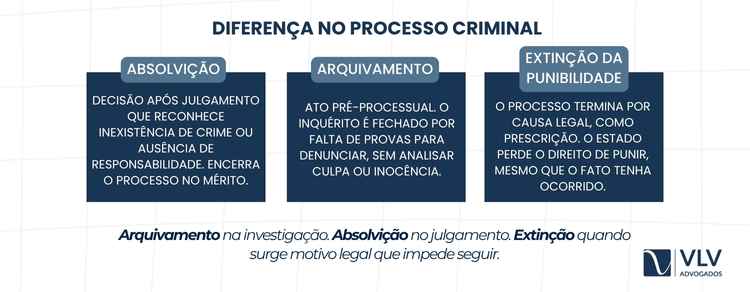 A diferença principal está no momento, no fundamento jurídico e no efeito final de cada instituto. 