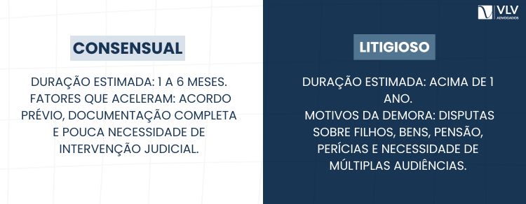Divórcio judicial: quando a separação precisa da Justiça 2 O tempo do divórcio judicial depende do tipo de processo e da complexidade das questões envolvidas.