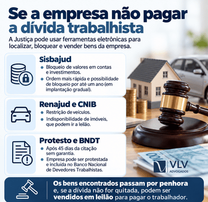 Cumprimento de sentença trabalhista: prazos, etapas e quando o dinheiro cai na sua conta 2 Infográfico sobre bloqueio, penhora e leilão de bens por dívida trabalhista.