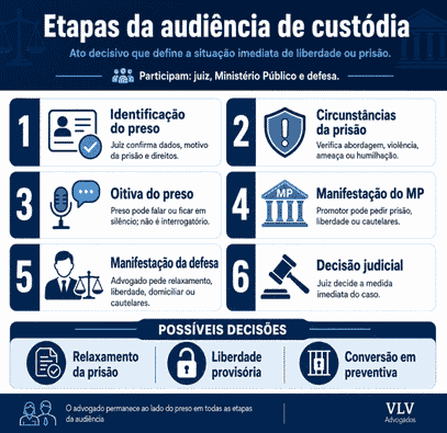 Audiência de Custódia: quais as chances reais de soltura? 2 imagem com as etapas da audiência de custódia