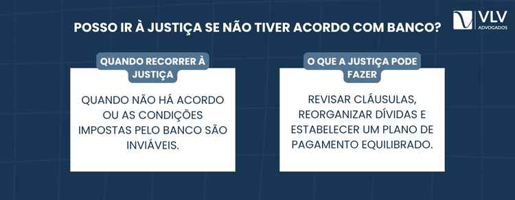 Sim. Quando o banco se nega a negociar ou impõe condições abusivas, é possível buscar a Justiça. 