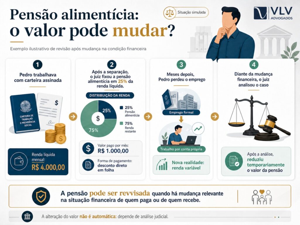 imagem explicando sobre o valor da pensão alimentícia mudar