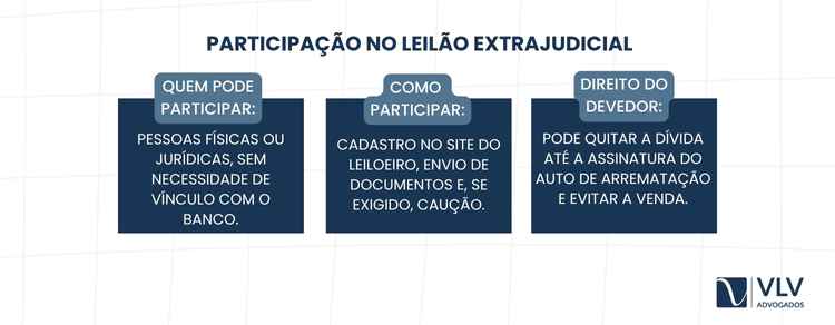 Qualquer pessoa física ou jurídica pode participar de um leilão extrajudicial.