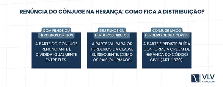 Cônjuge abriu mão da herança, para quem vai os bens? 2 Ao renunciar, a parte do cônjuge vai para os demais herdeiros.