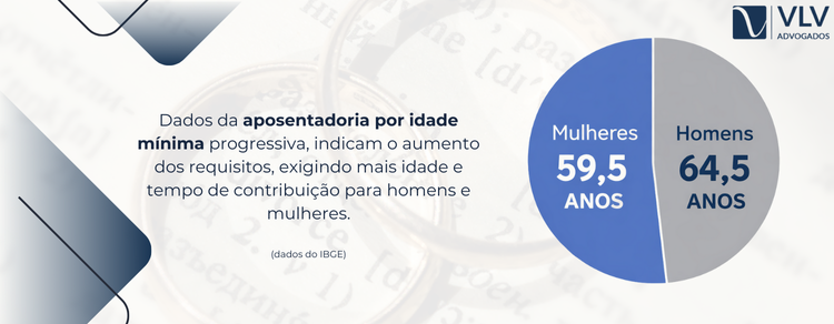 Regras da Previdência em 2026 podem atrasar a aposentadoria 2 Sim, a idade mínima da aposentadoria continua aumentando.