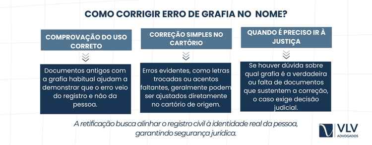 Você corrige o erro juntando provas da grafia certa e pedindo a retificação no cartório ou na Justiça.