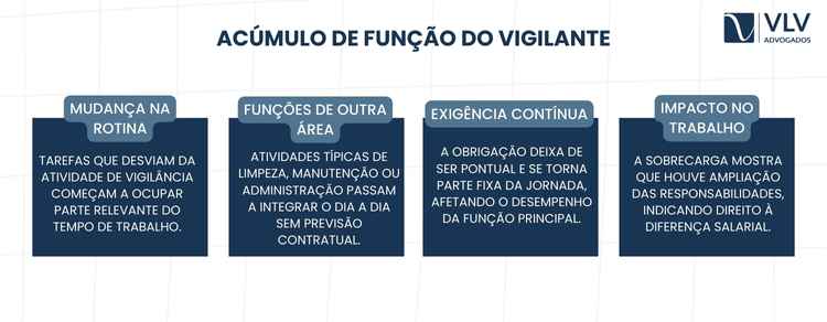 imagem explicando acúmulo de função do vigilante