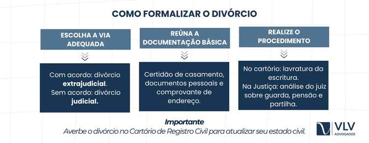 Ainda não formalizou o divórcio? Tome cuidado! 2 Você pode formalizar o divórcio de duas formas: extrajudicial, quando há acordo.