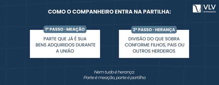 União estável no inventário: como funciona? 2 Sim. O companheiro participa da partilha, como meeiro, herdeiro ou ambos.