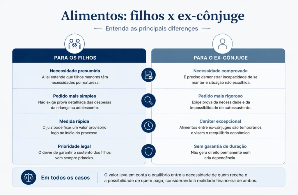 Infográfico comparando alimentos para filhos e para ex-cônjuge