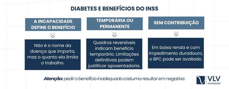 João não conseguia trabalhar por diabetes, como resolver? 2 O caminho adequado é o benefício por incapacidade temporária (antigo auxílio-doença).