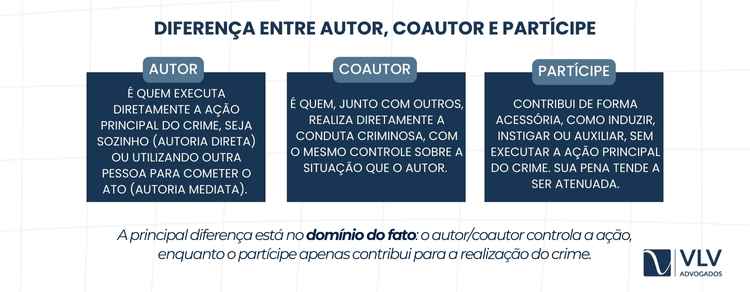 O que é o concurso de pessoas no crime? 2 No concurso de pessoas, a diferença entre autoria e participação está no grau de envolvimento de cada pessoa na execução do crime.