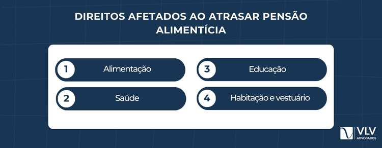 As consequências de atrasar a pensão dos filhos 2 Atrasar a pensão afeta direitos essenciais da criança, pois esse valor não é um “extra”: ele compõe a base da vida cotidiana.