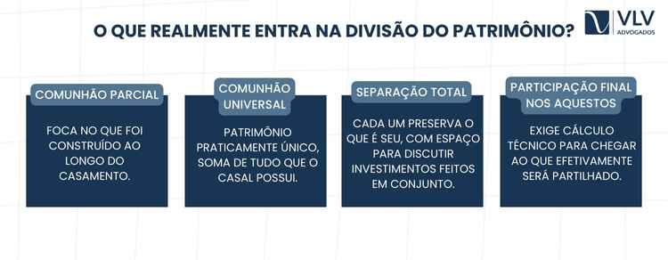A partilha após o divórcio segue as regras do regime de bens do casamento, e isso define exatamente o que será dividido.
