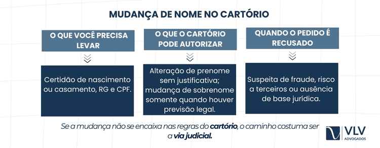 A mudança de nome no cartório é simples, mas exige atenção aos documentos e às regras legais.