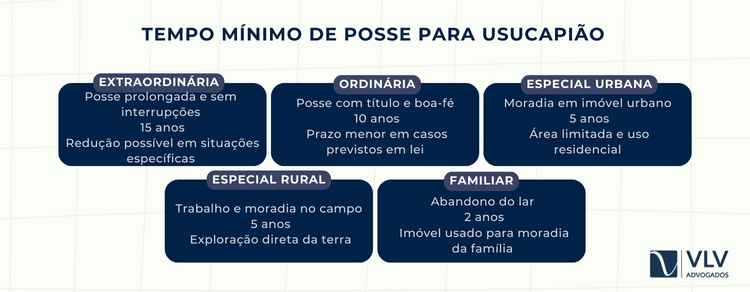 Quem pode pedir usucapião? 2 O tempo de posse necessário para usucapião depende da modalidade aplicada ao seu caso.