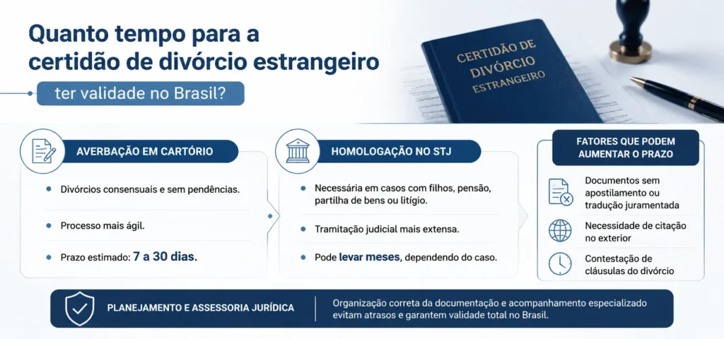 Infográfico comparando prazos de averbação em cartório e homologação no STJ para certidão de divórcio estrangeiro.