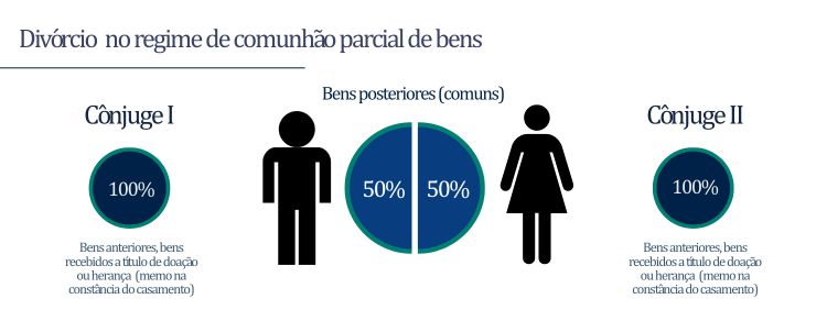 Regime de bens: vai casar? Entenda como escolher o seu! 2 imagem mostrando como o regime de comunhão parcial de bens funciona
